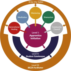 BEZA’s Training Mandala at the Zen Academy in Cape Town, South Africa, symbolizing spiritual growth, mindfulness, and the integration of Zen meditation and Shamanic teachings.