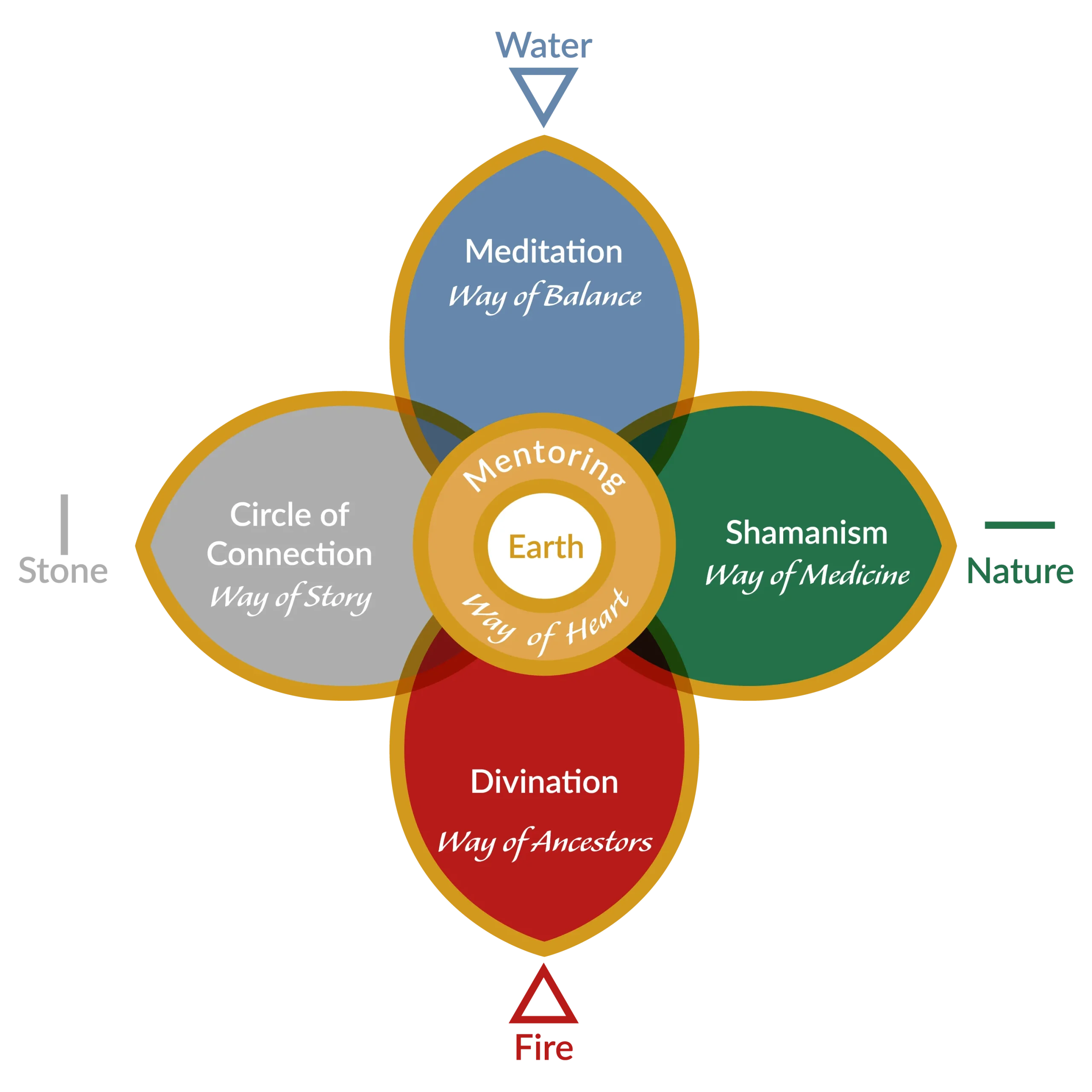 The Academy Medicine Wheel at BEZA’s Zen Academy in Cape Town, South Africa, used for spiritual growth and healing, integrating mindfulness, Zen meditation, and Shamanic practices.